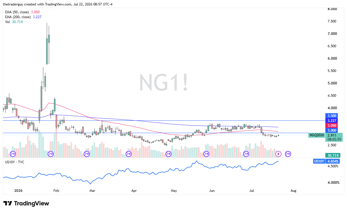 Daily candlestick chart of natural gas futures, trading near 2.91 below its 50- and 200-day EMAs.