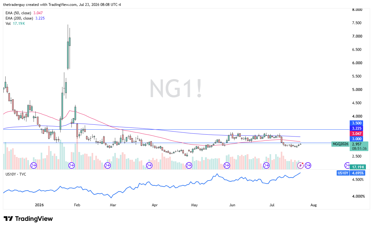 Daily candlestick chart of natural gas futures, trading near 2.96 below its 50- and 200-day EMAs.