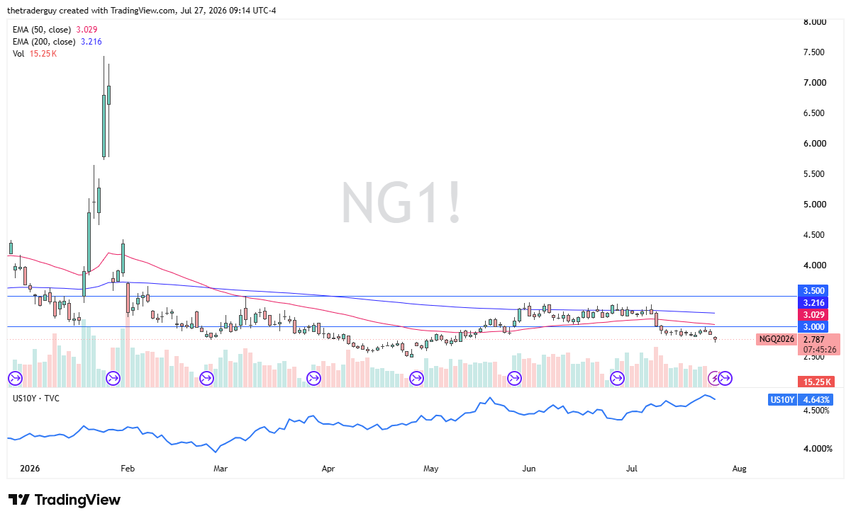 Natural gas futures daily chart showing price at 2.787 below the 3.000 level, with the 50-EMA at 3.029 and the 200-EMA at 3.216 overhead.