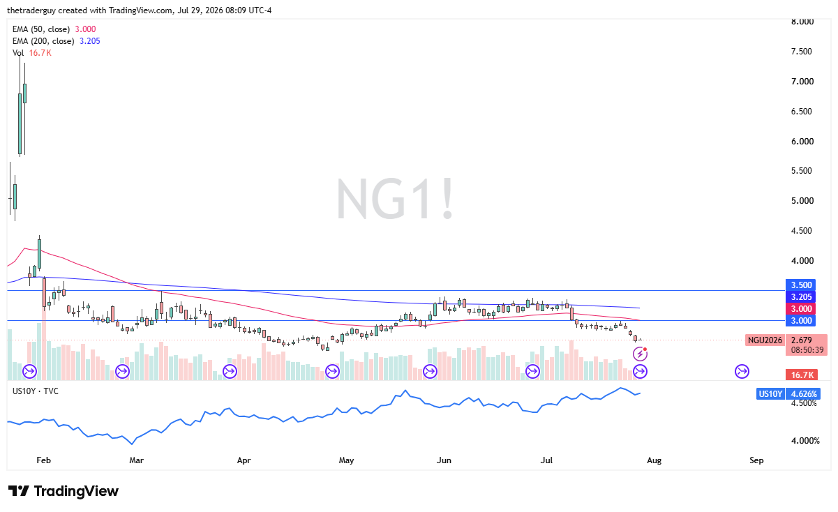 Daily natural gas chart at 2.679, drifting lower below its 50- and 200-day EMAs under the 3.00 level.