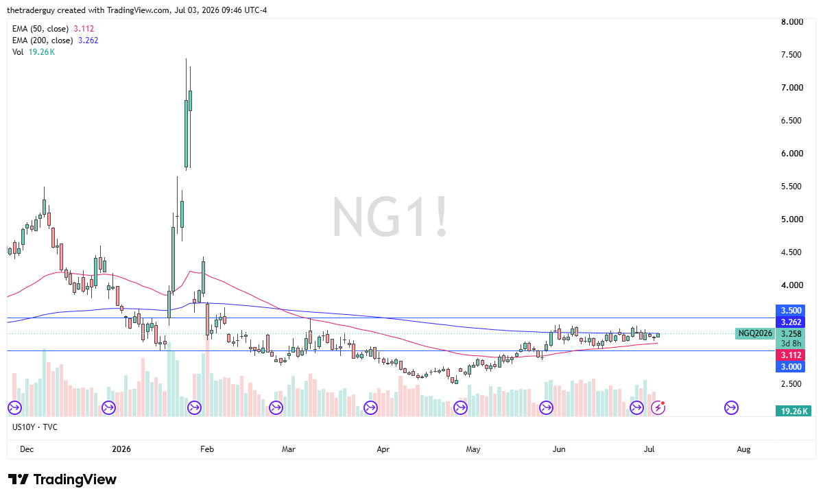 Natural Gas daily candlestick chart. Source: TradingView