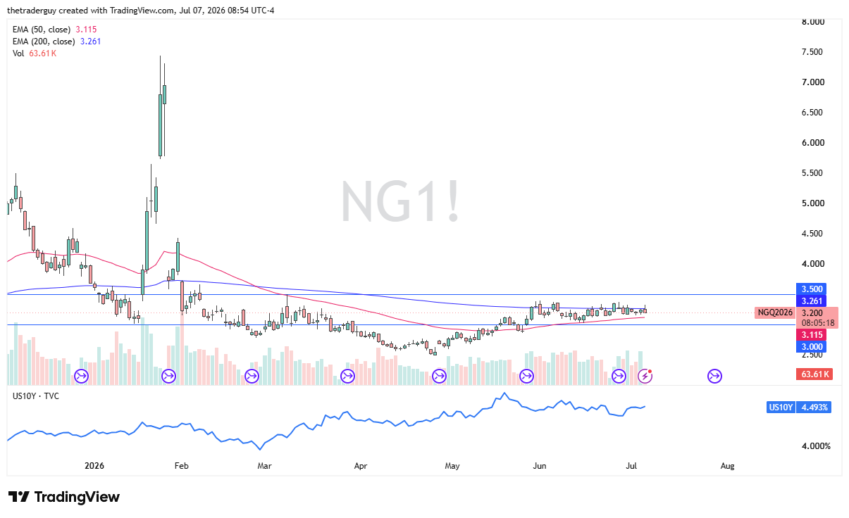 Natural Gas daily candlestick chart. Source: TradingView