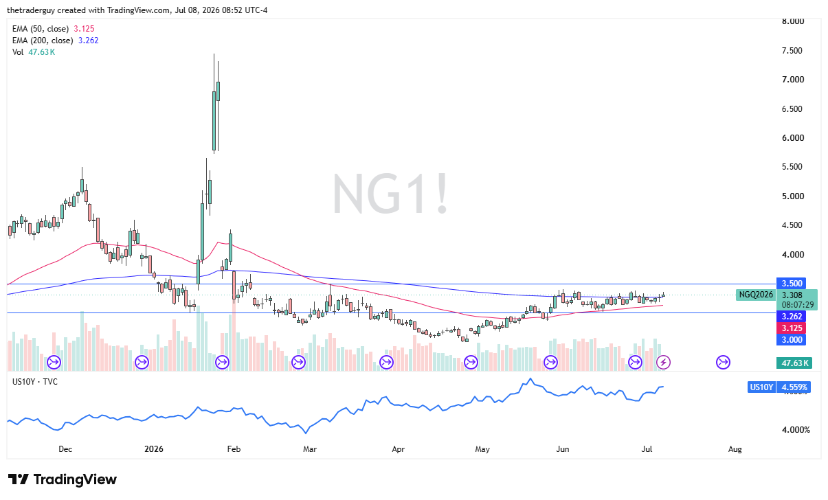 Natural Gas daily candlestick chart. Source: TradingView