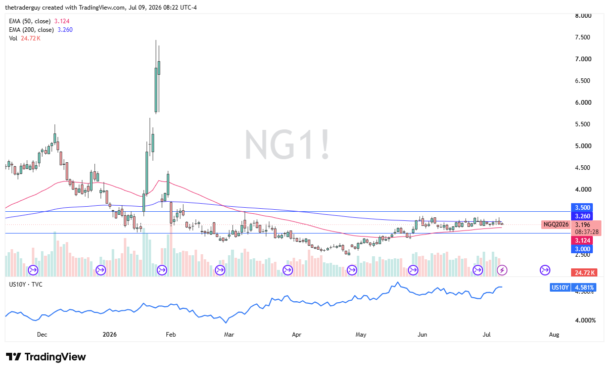 Natural Gas daily candlestick chart. Source: TradingView