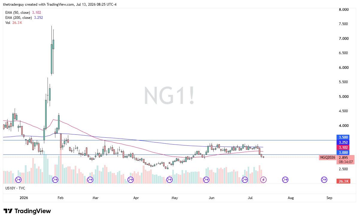 Natural gas daily chart with price near $2.90, below $3.00 and its 50-day EMA. 
