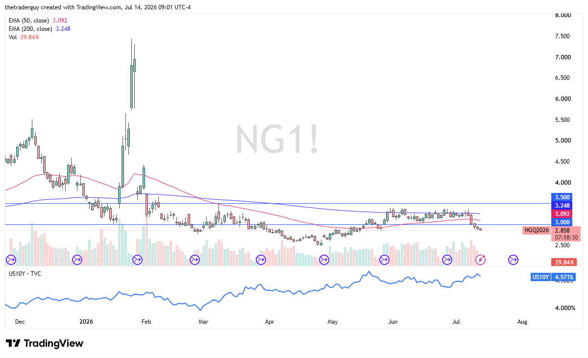Natural Gas daily candlestick chart. Source: TradingView
