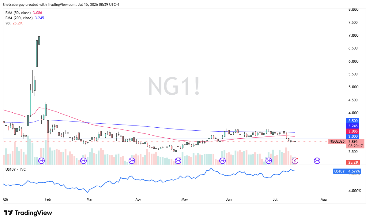 Natural gas daily candlestick chart with price near $2.90, trading below the $3.00 level and both the 50-day ($3.09) and 200-day ($3.25) EMAs.
