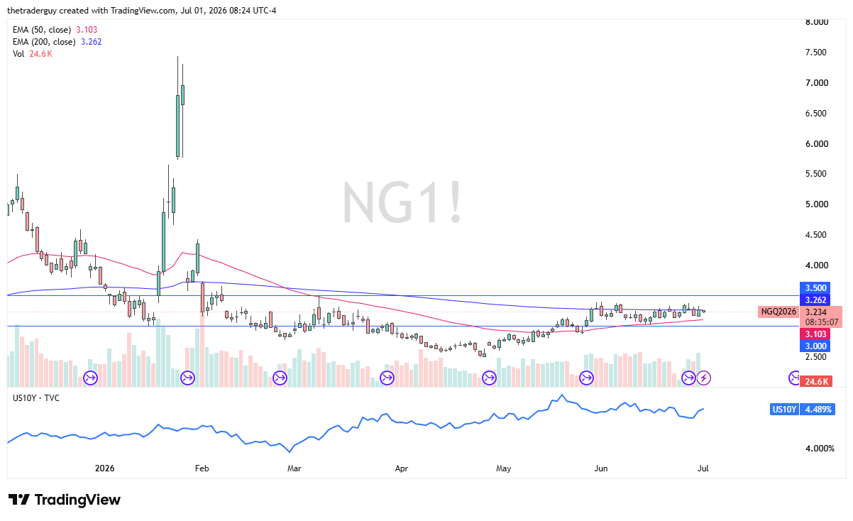 Natural Gas daily candlestick chart. Source: TradingView