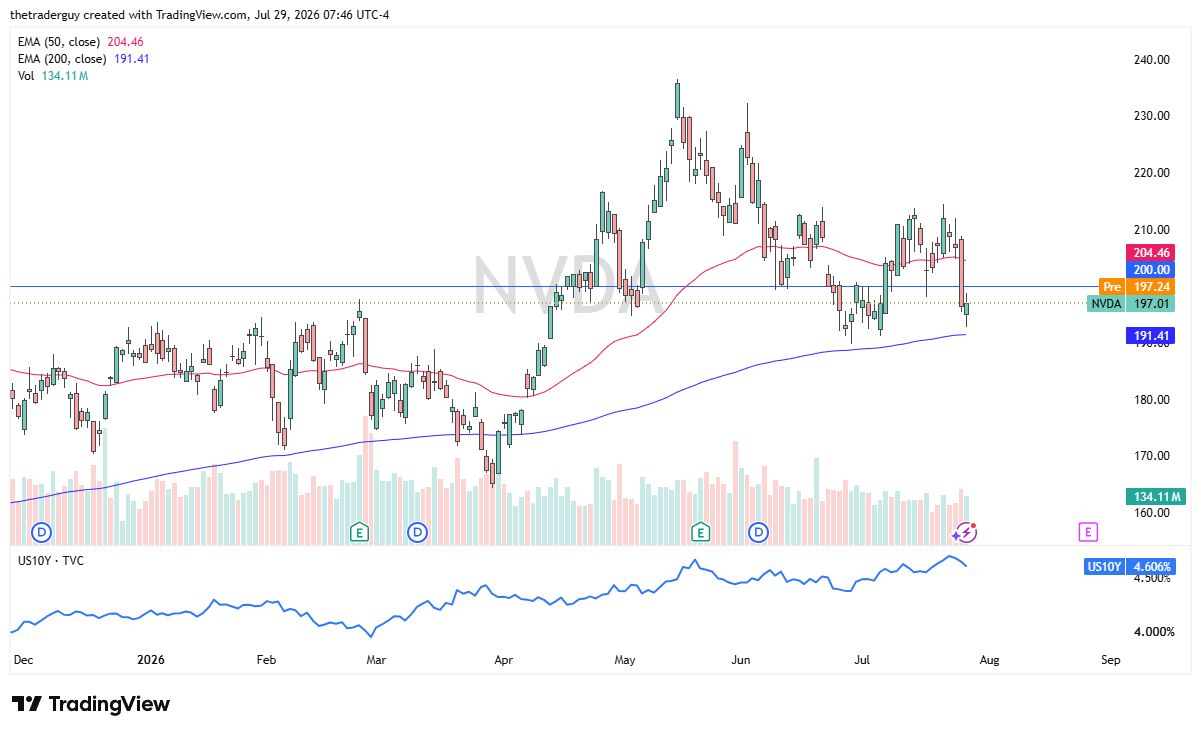 Daily NVDA chart at 197.01, dropping to test its 200-day EMA (191.41) after falling below its 50-day EMA.