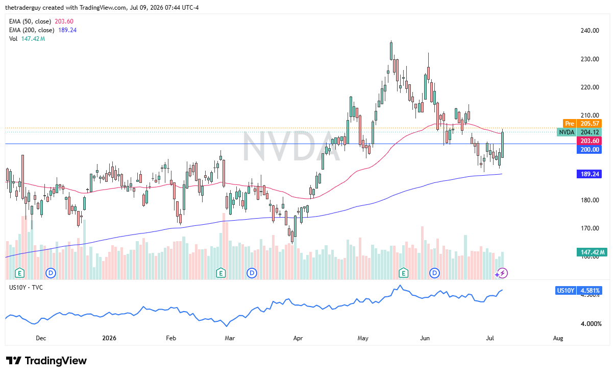 NVDA daily chart. Source: TradingView