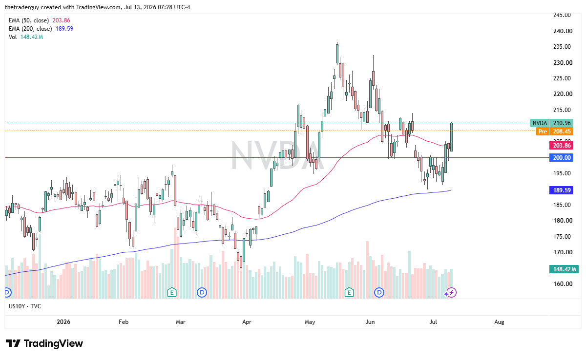NVDA near $210.96, set to gap lower after a sharp run, with the 50-day EMA at $203.86 and $200 below.