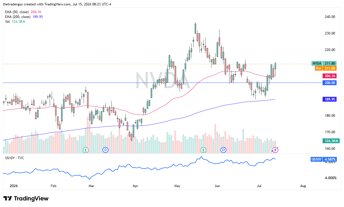 Daily candlestick chart of NVIDIA bouncing from its 50-day EMA after taking out the prior session's highs.