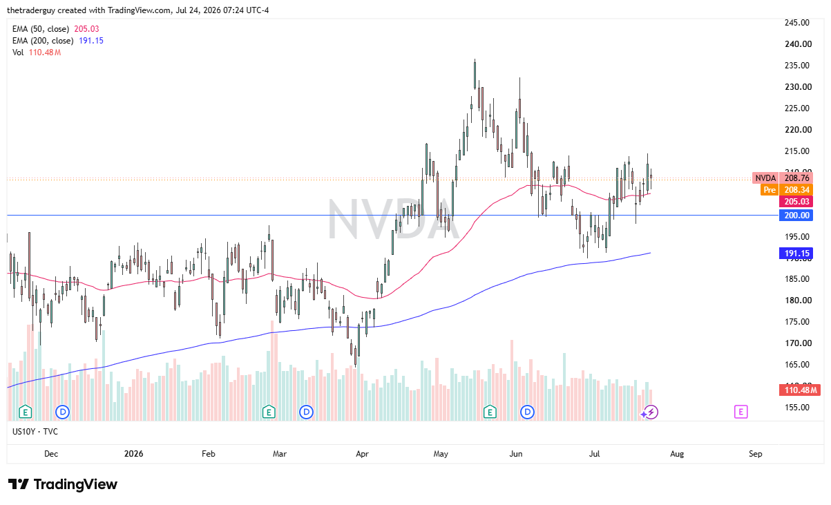 NVIDIA daily chart showing price at 208.76 above the 50-EMA at 205.03 and the 200-EMA at 191.15, having pulled back from the 235 May peak.
