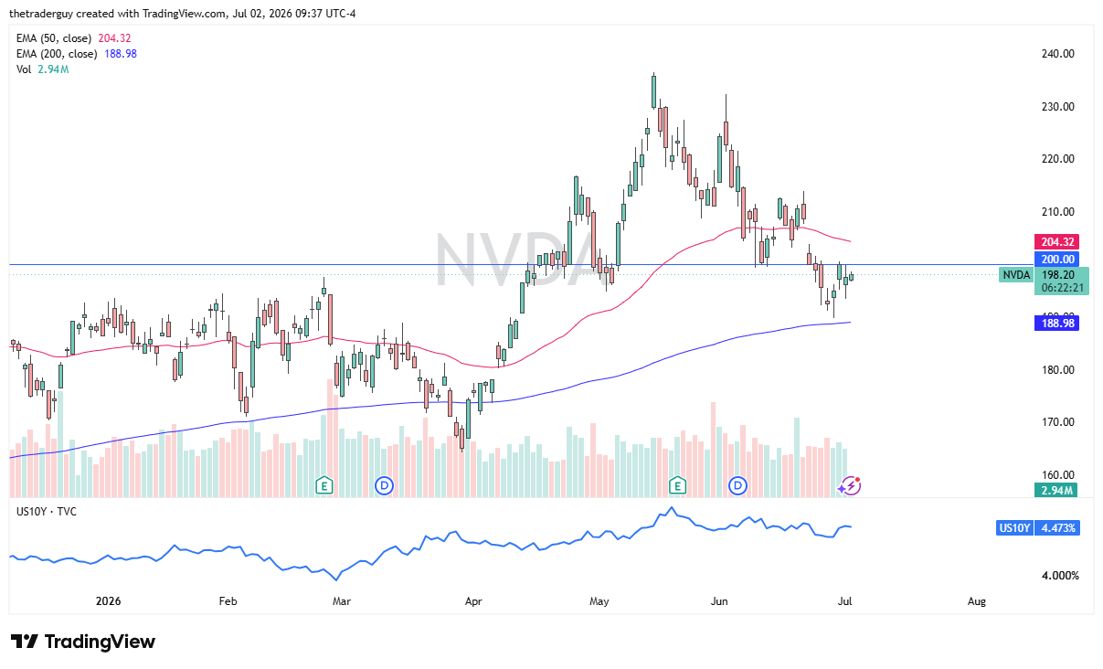 NVDA daily chart. Source: TradingView