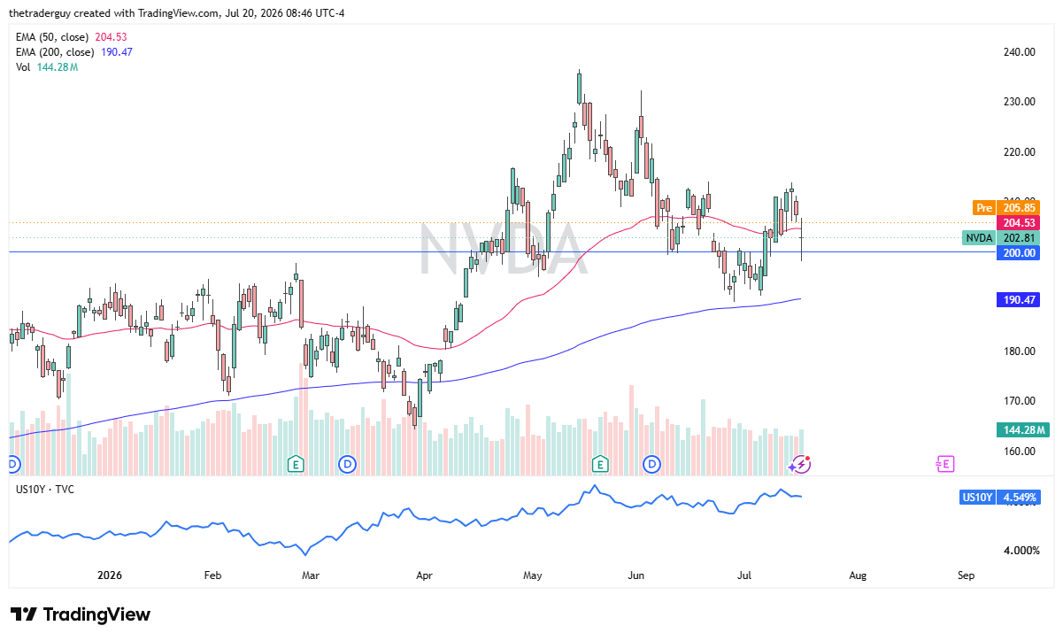 Daily candlestick chart of NVIDIA at $202.81, holding above its 50-day and 200-day EMAs after finding support near $200.