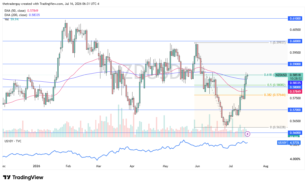 NZD/USD daily chart stalling at the 61.8% Fibonacci retracement after testing 200-day EMA support.