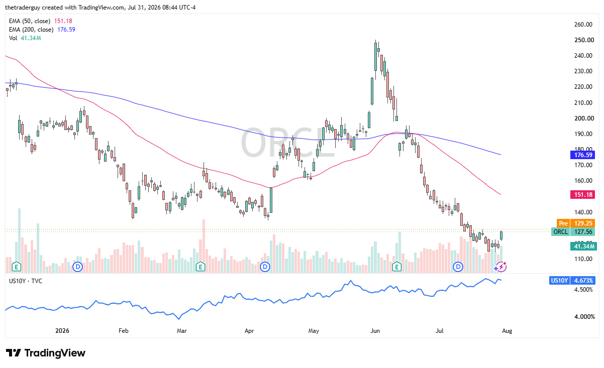 Daily ORCL chart at 127.56, in a downtrend well below its falling 50- and 200-day EMAs