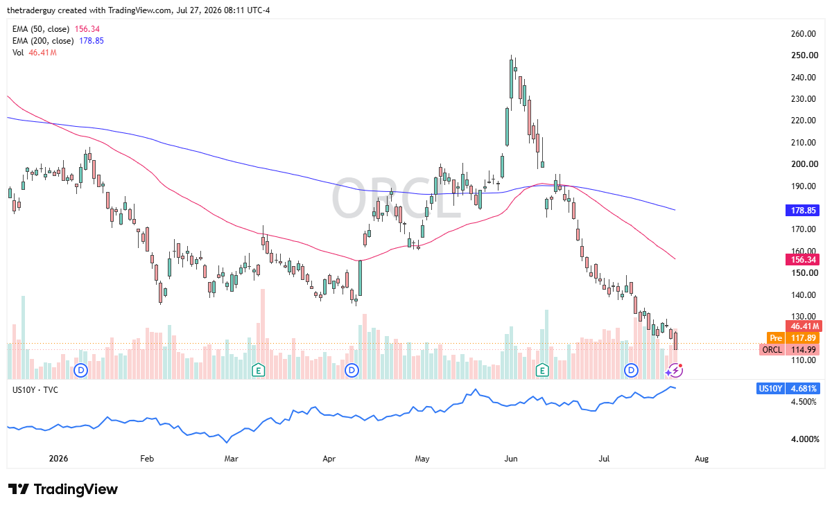ORCL daily chart. Source: TradingView
