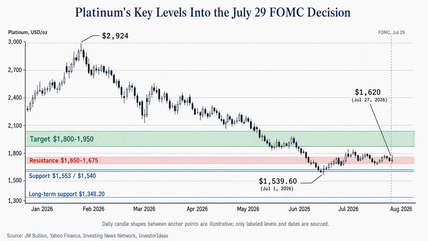 Platinum price chart from January to July 2026 showing a drop from $2,924 to $1,539.60, current price near $1,620, support at $1,540-$1,553, resistance at $1,650-$1,675, and an upside target at $1,800-$1,950.