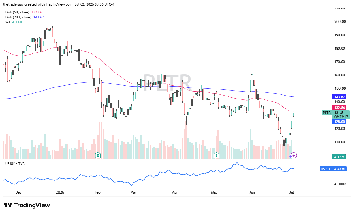 PLTR daily chart. Source: TradingView