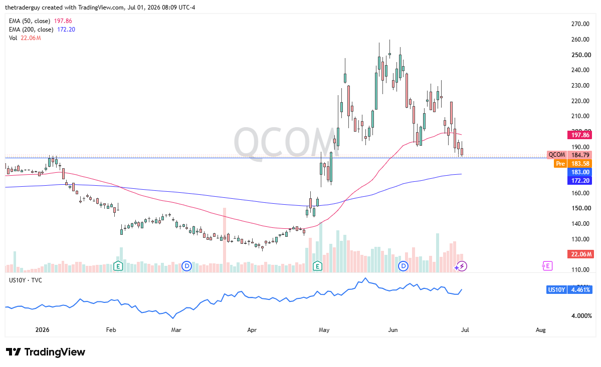 QCOM daily chart. Source: TradingView