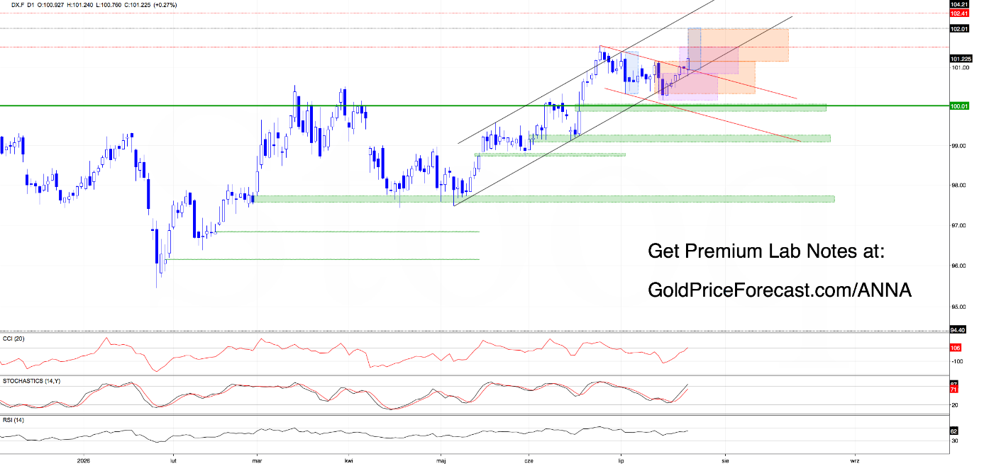 Daily candlestick chart of the US Dollar Index, trading near 101.23 with CCI, Stochastics and RSI panels below.