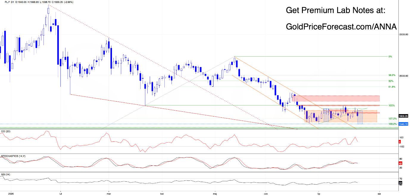 Daily candlestick chart of platinum futures, trading near 1,609 with CCI, Stochastics and RSI panels below.