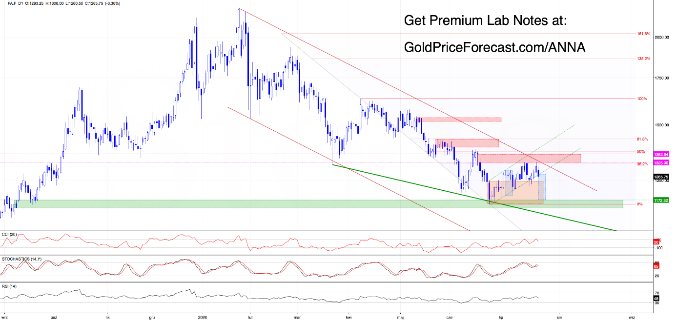 Daily candlestick chart of palladium futures, trading near 1,266 with CCI, Stochastics and RSI panels below.