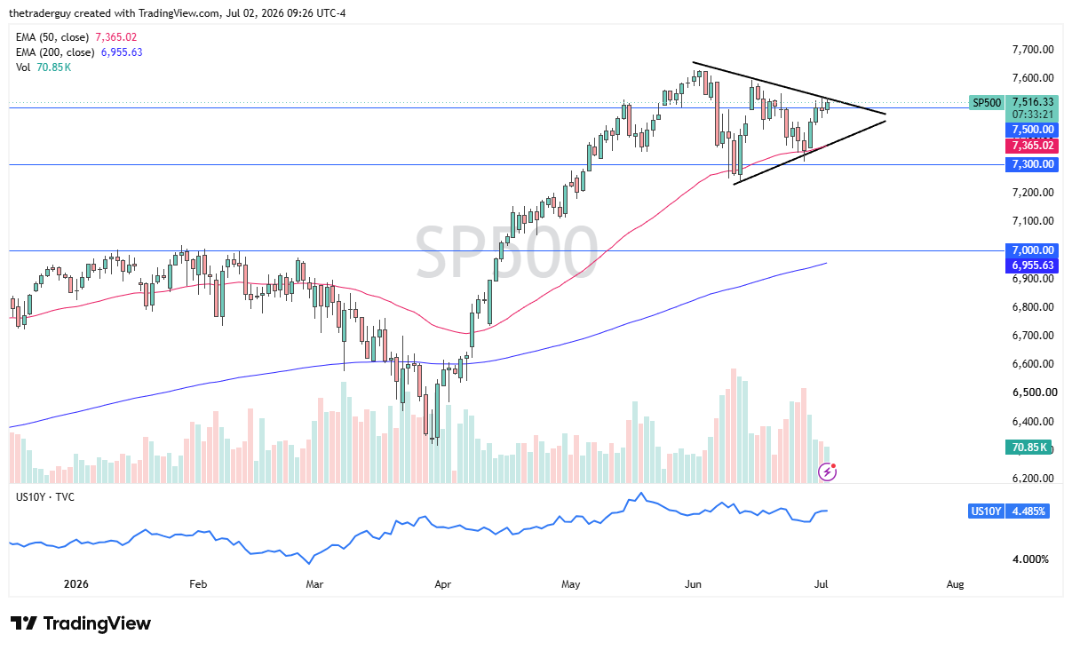 S&P 500 daily chart. Source: TradingView