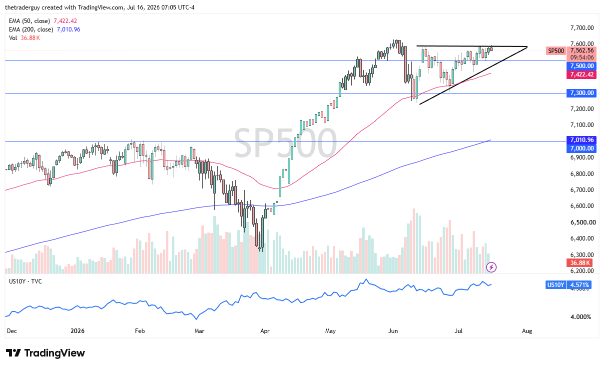S&amp;P 500 daily chart with price near 7,562, forming an ascending triangle.