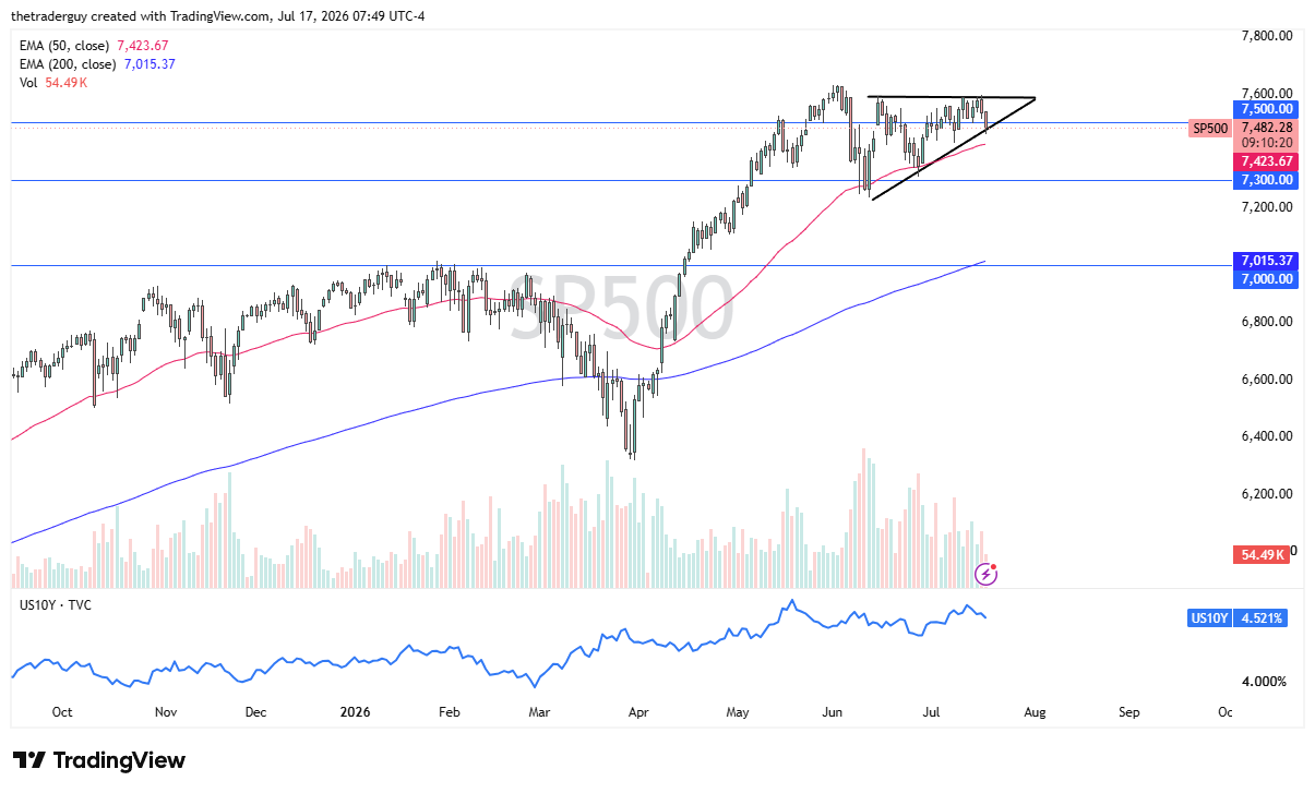 S&P 500 daily chart with price near 7,482, testing the rising trendline of an ascending triangle below 7,500 resistance.