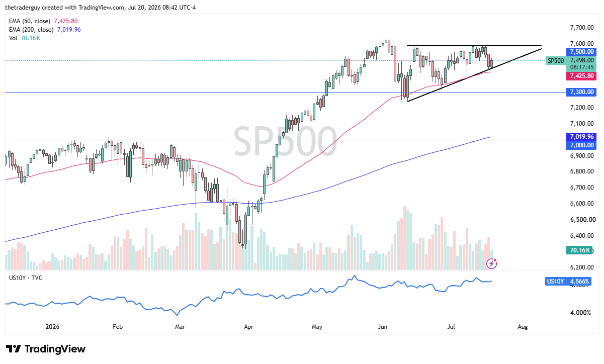 S&amp;P 500 daily chart. Source: TradingView