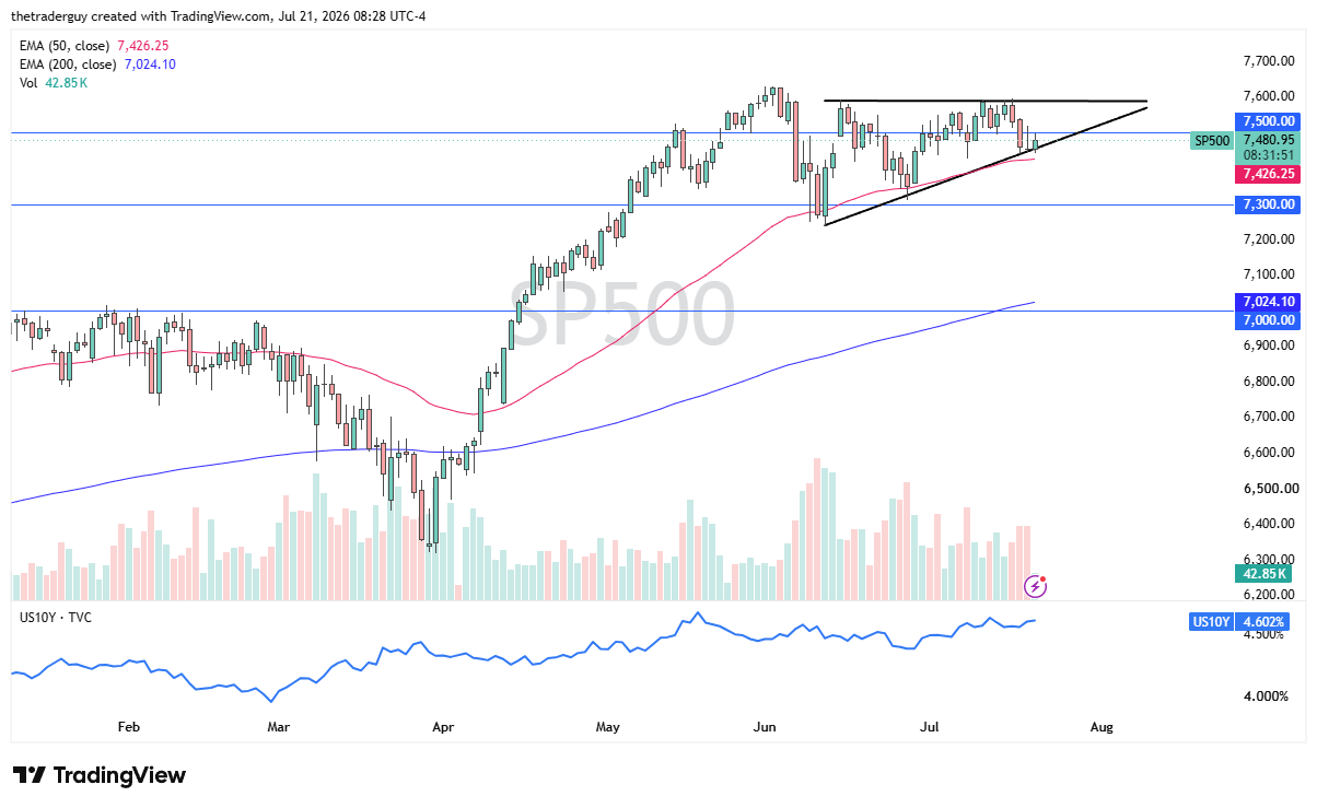 Daily candlestick chart of the S&P 500 at 7,481, testing the lower trendline of an ascending triangle just above the 50-day EMA.