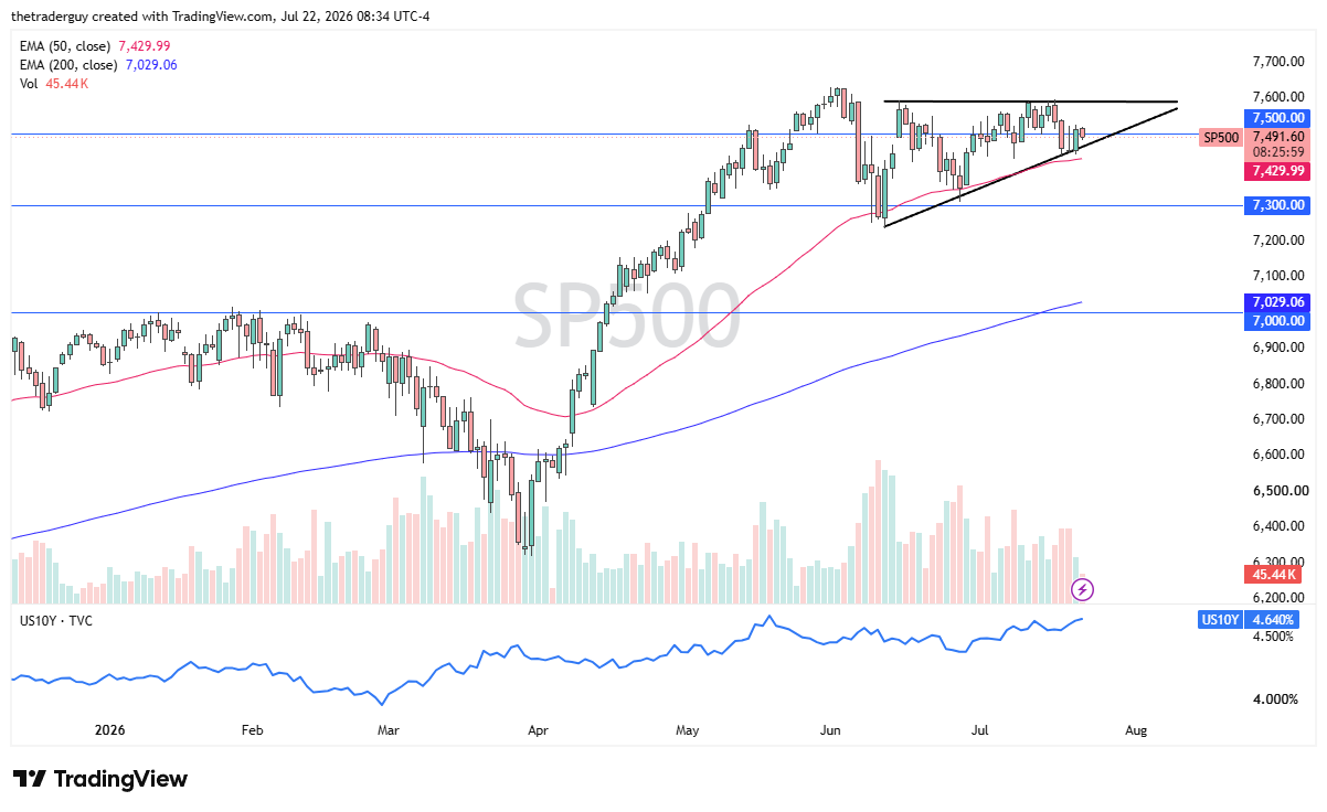 Daily candlestick chart of the S&P 500 index, trading near 7,490 above its 50- and 200-day EMAs, with a rising wedge drawn.