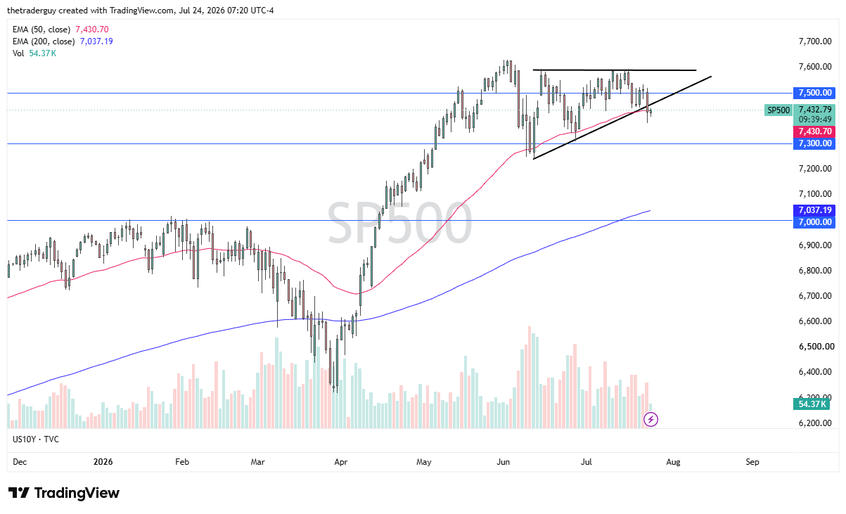S&P 500 daily chart showing price at 7,432.79 sitting on the 50-EMA at 7,430.70, with a rising trendline meeting flat resistance near 7,600.