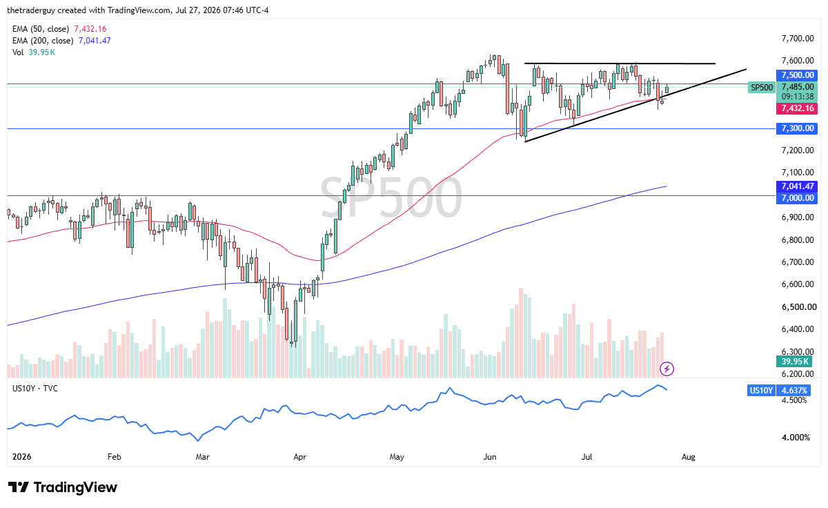 S&P 500 daily chart showing price at 7,485.00 above the 50-EMA at 7,432.16, with a rising trendline meeting flat resistance near 7,600.