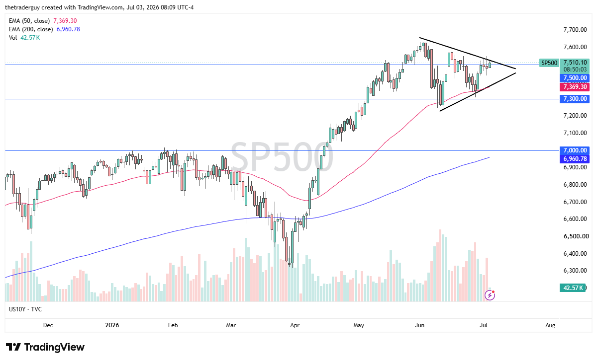 S&P 500 daily chart. Source: TradingView