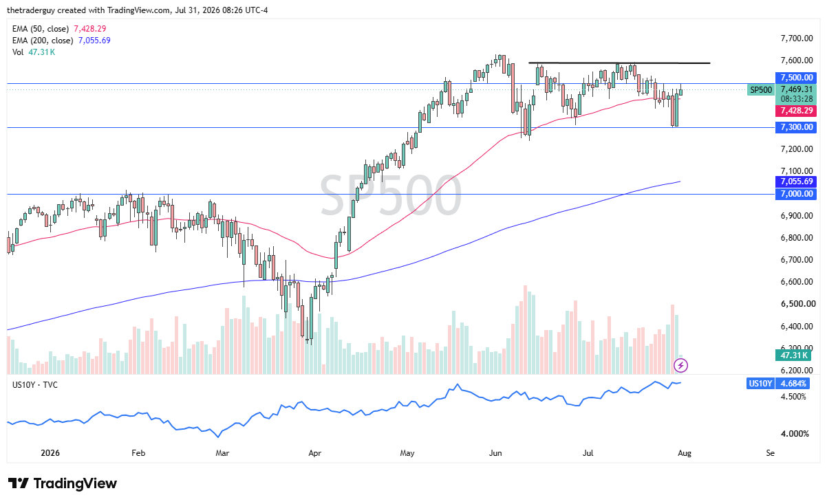 Daily SP500 chart at 7,469.31, rebounding back to its 50-day EMA after dipping to 7,300, above a rising 200-day EMA.