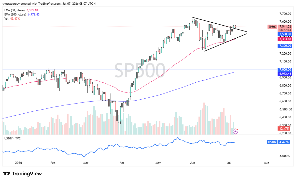S&amp;P 500 daily chart. Source: TradingView