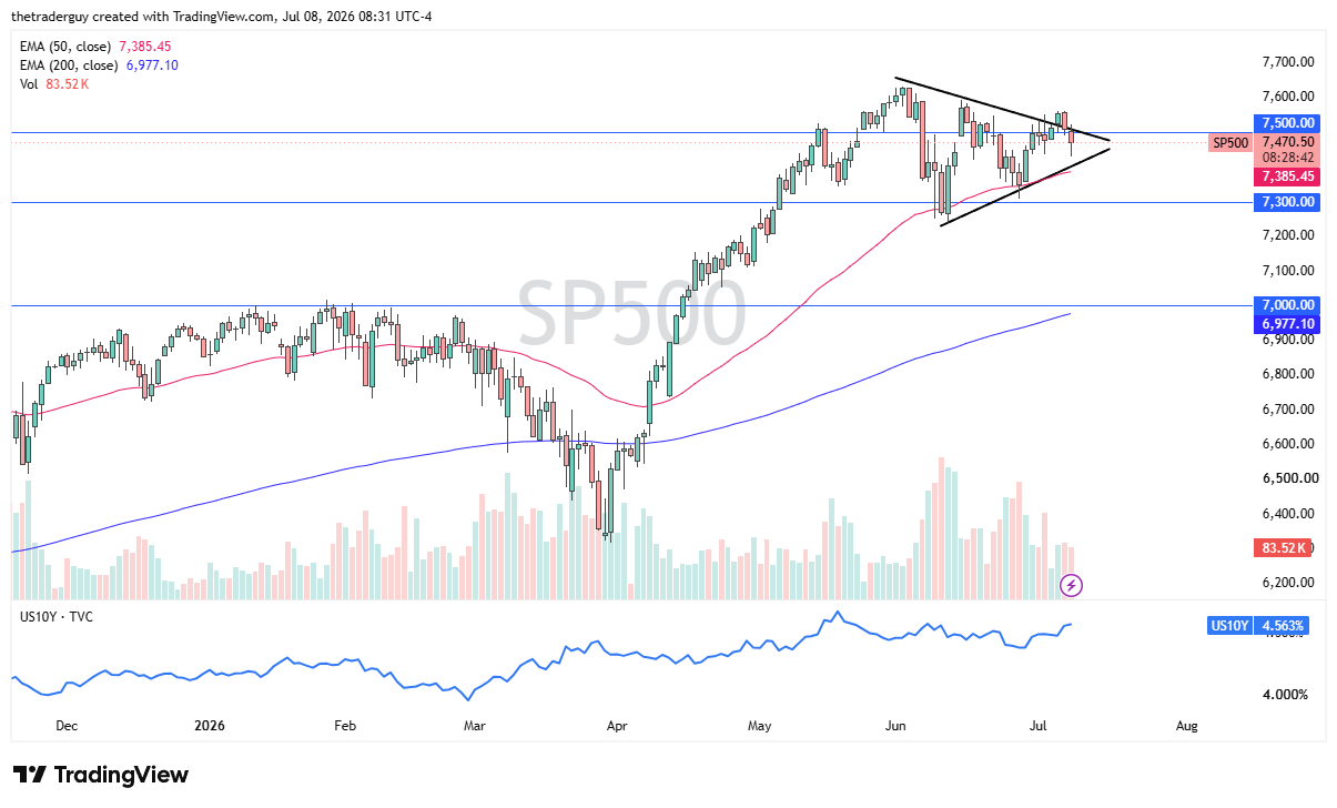 S&amp;P 500 daily chart. Source: TradingView