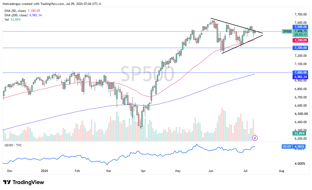 S&P 500 daily chart. Source: TradingView