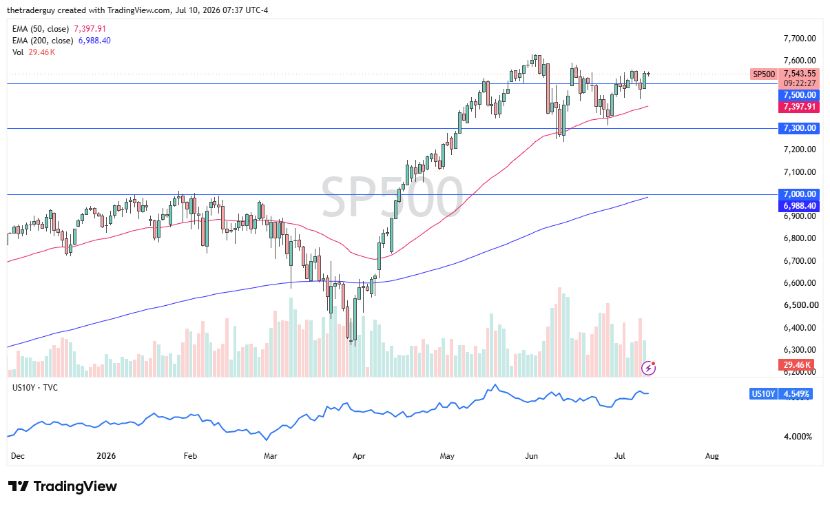SP500 daily near 7,544, close to record highs and holding above both rising EMAs.