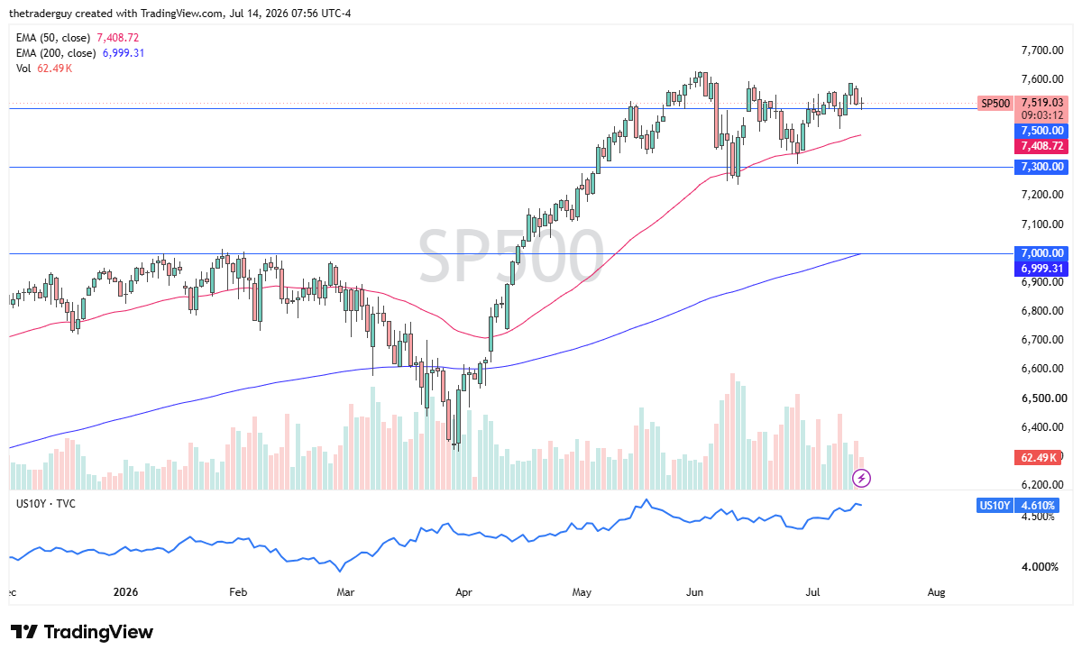 S&amp;P 500 daily chart with price near 7,519, chopping sideways on the 7,500 level with the 50-day EMA just below.
