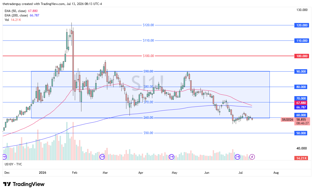 Silver daily chart trading near $58.86, sitting below the $60 line at the lower edge of its $60–90 range and beneath both EMAs.