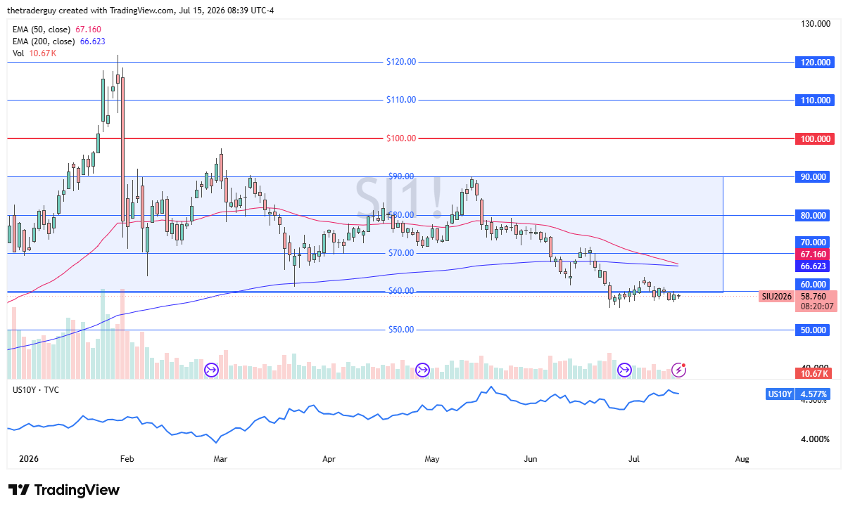 Silver daily candlestick chart with price near $58.76, consolidating just below the $60 level as the 50-day EMA edges toward a bearish cross below the 200-day EMA.