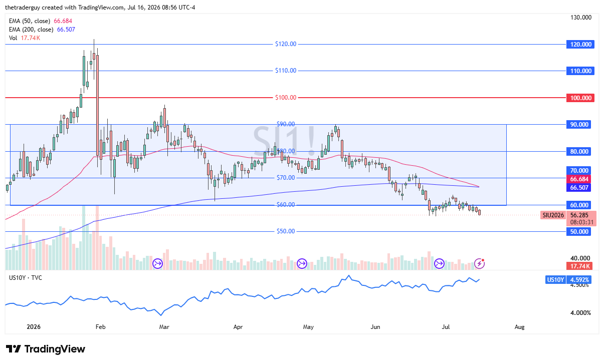Silver daily candlestick chart with price near $56.29, pressing toward fresh lows at the bottom of a consolidation range as the 50-day EMA nears a cross below the 200-day EMA.