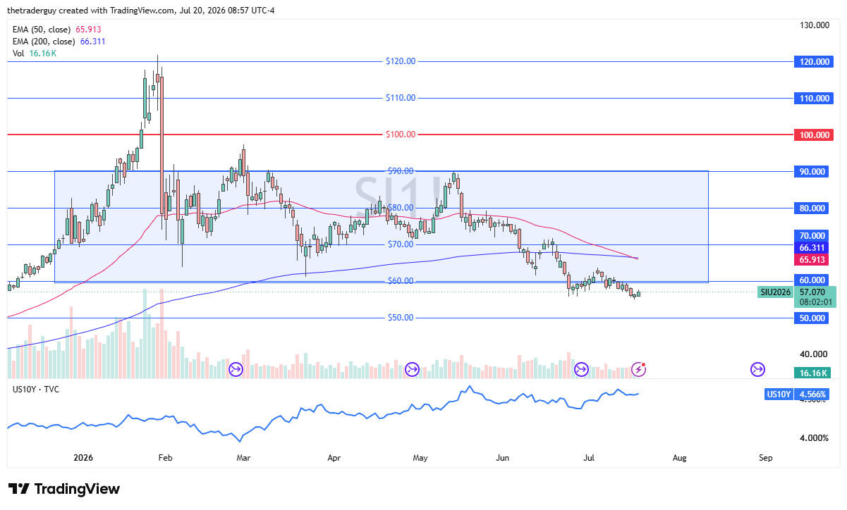 Silver daily candlestick chart. Source: TradingView