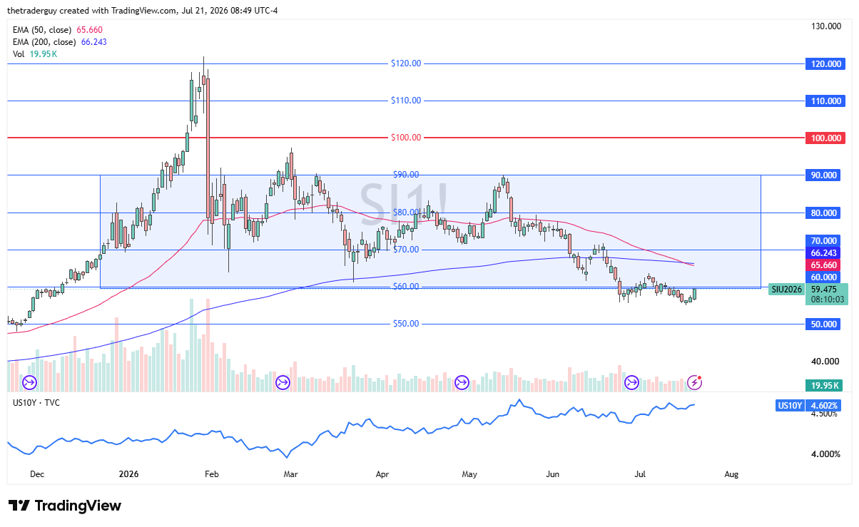 Daily candlestick chart of silver at $59.48, below both EMAs after collapsing from a ~$120 peak, holding near $60.