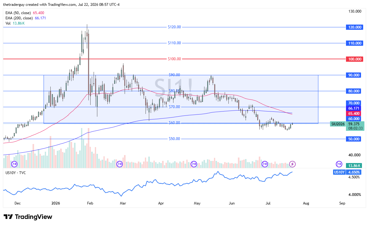 Daily candlestick chart of silver futures, trading near 59.40 below its 50- and 200-day EMAs.