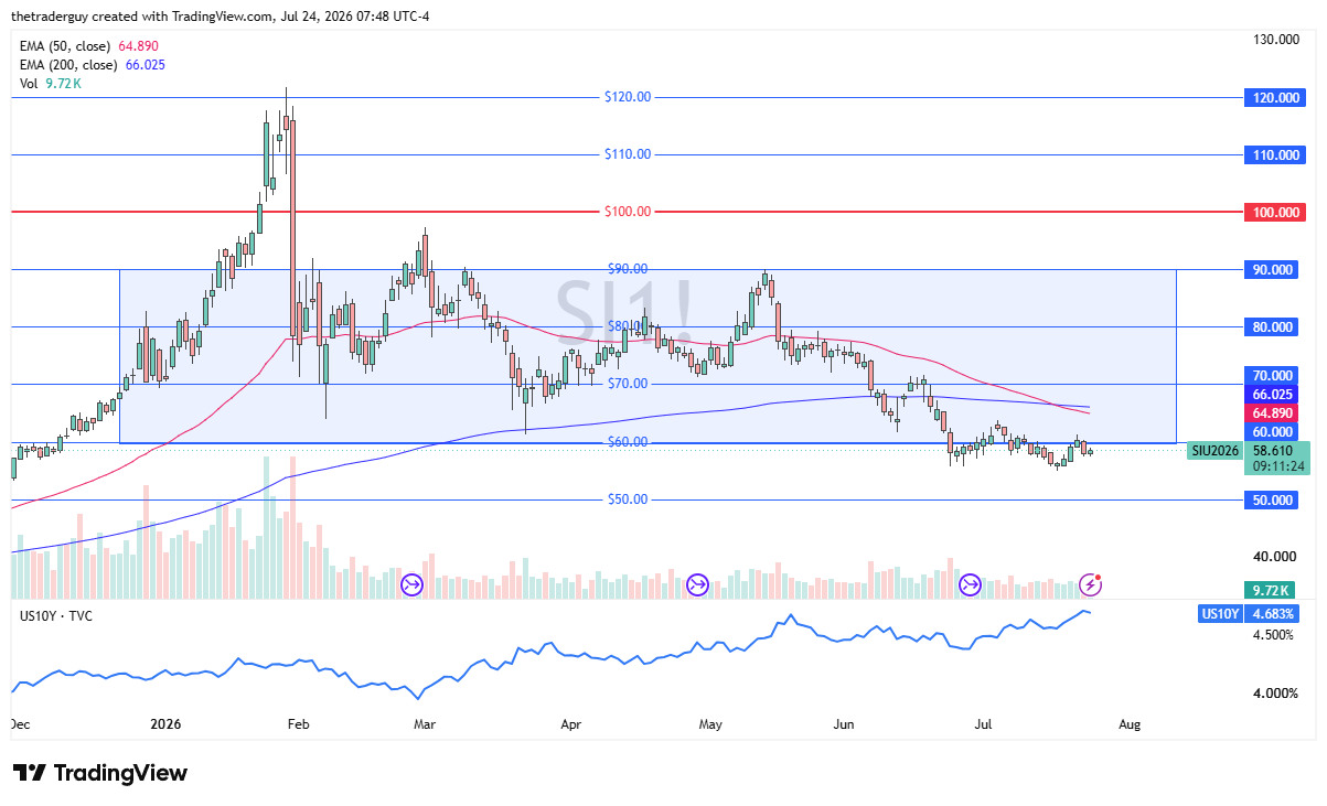 Silver futures weekly chart showing price at 58.590 below the shaded $60.00–$90.00 range.